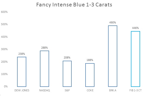Fancy Intense Blue 1-3 carats